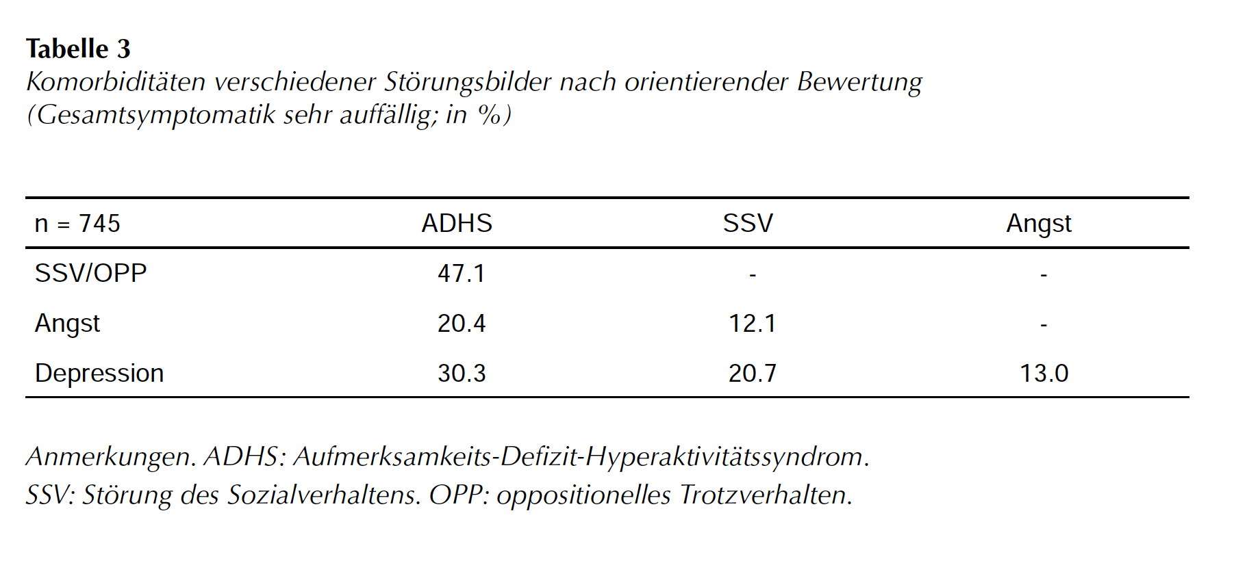 Tabelle 3 aus Hanisch et al. 2023: Komorbiditäten verschiedener Störungsbilder nach orientierender Bewertung